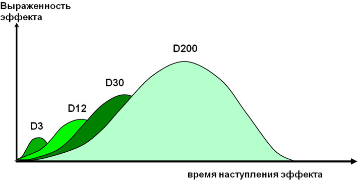 Действие аккорда потенций (Гомаккорды и Инъели) Действие аккорда потенций (Гомаккорды и Инъели)