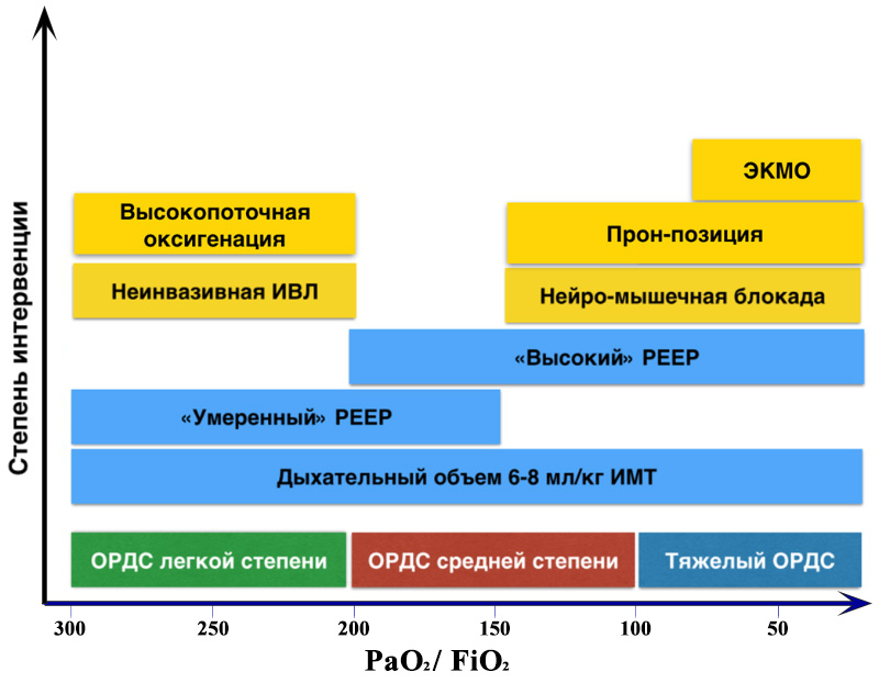 Лечение ОРДС Лечение ОРДС