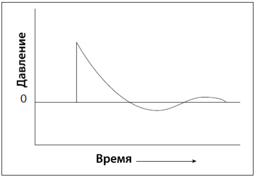 Повреждения взрывной волной Повреждения взрывной волной