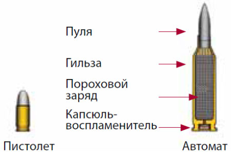 Основные части оружейного патрона Основные части оружейного патрона