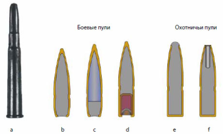 Различные конструкции пуль Различные конструкции пуль